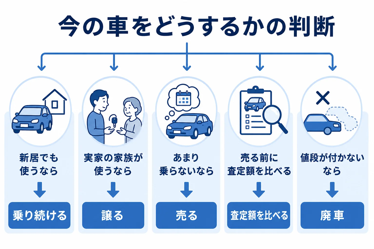 引っ越し後に今の車を乗り続けるか、譲るか、売るか、廃車にするかを判断する図解