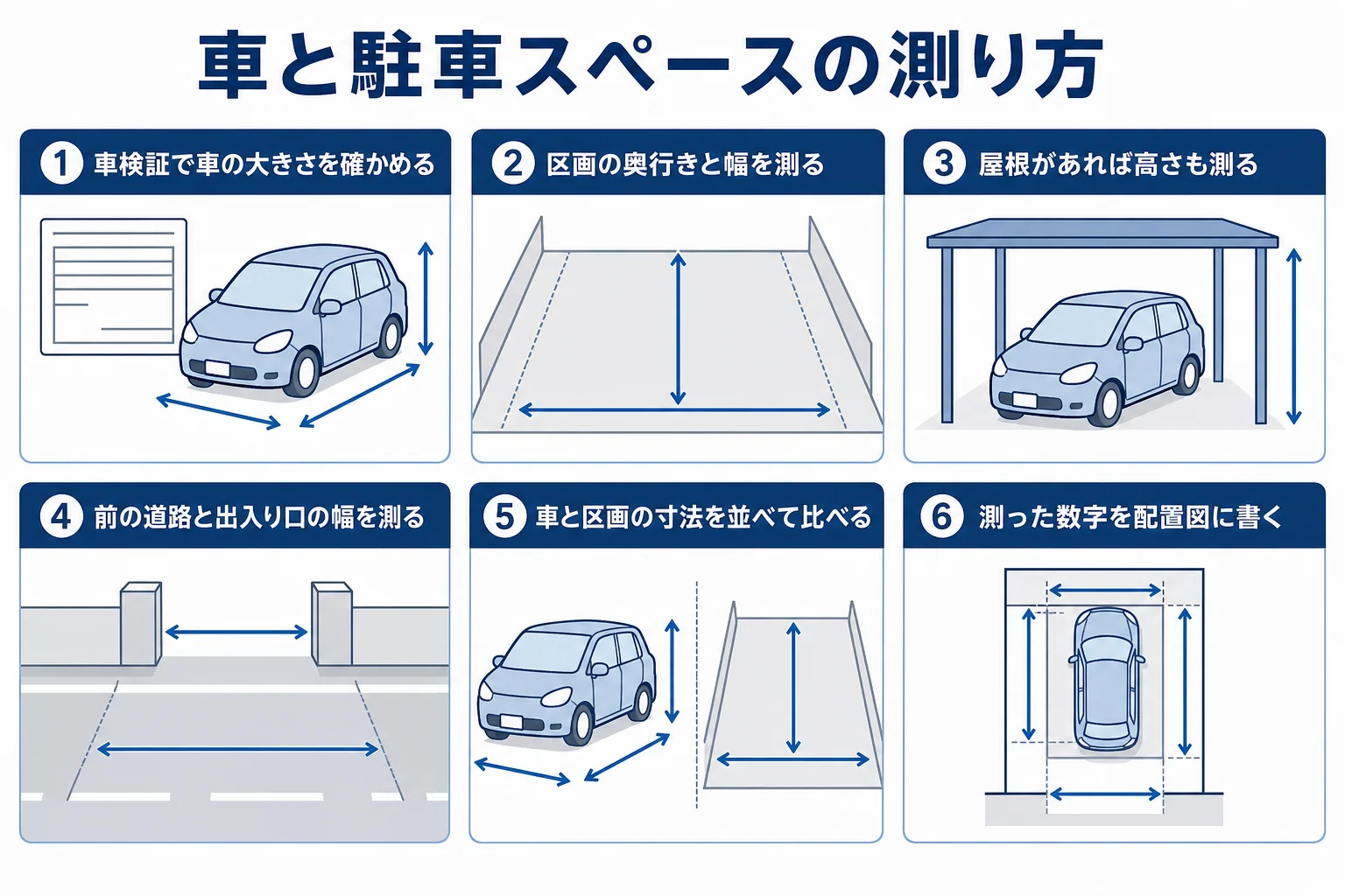 車の寸法と駐車スペースの寸法を照らし合わせる測り方の手順を示した図解