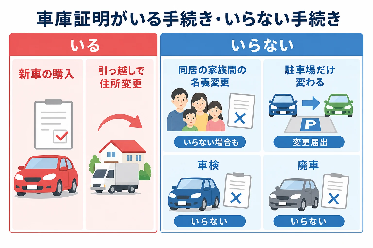 購入・名義変更・住所変更・駐車場の変更・車検・廃車の手続きごとに、車庫証明がいるかどうかを示した早見表の図解