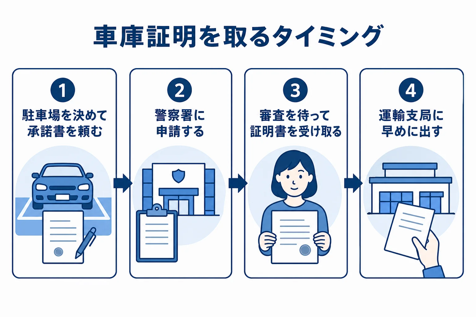 駐車場が決まってから運輸支局に出すまでの、車庫証明を取るタイミングを示した図解