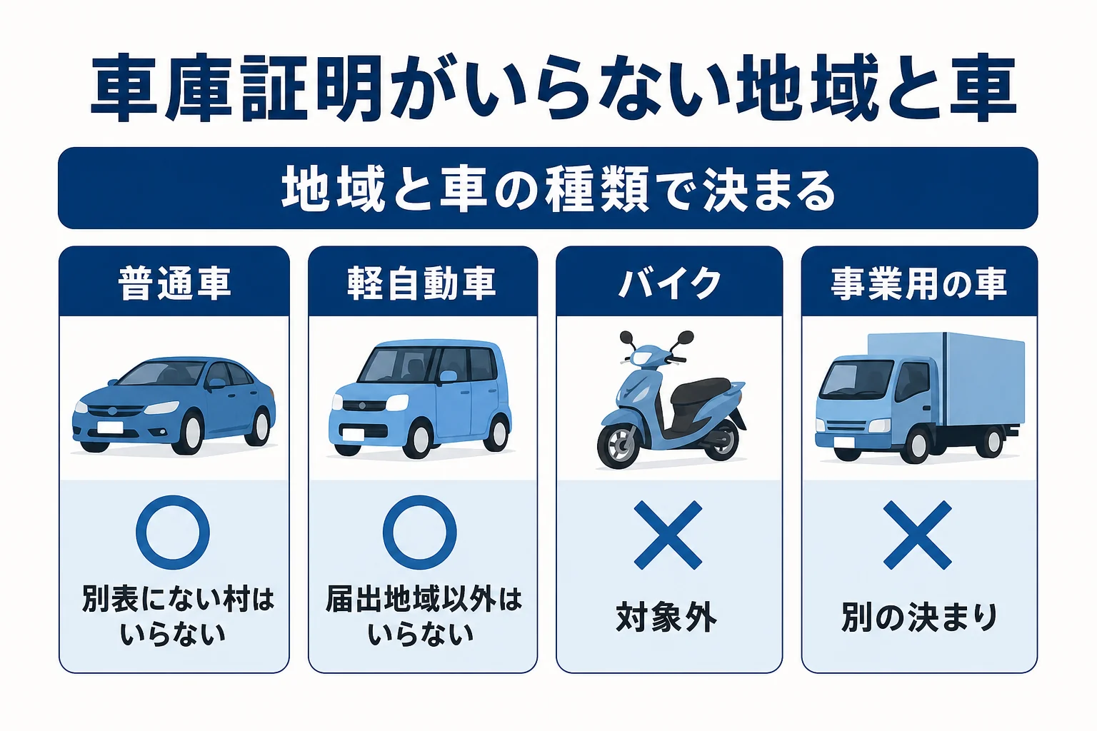 車庫証明がいらない地域と、車庫証明の対象外になる車の種類をまとめた図解