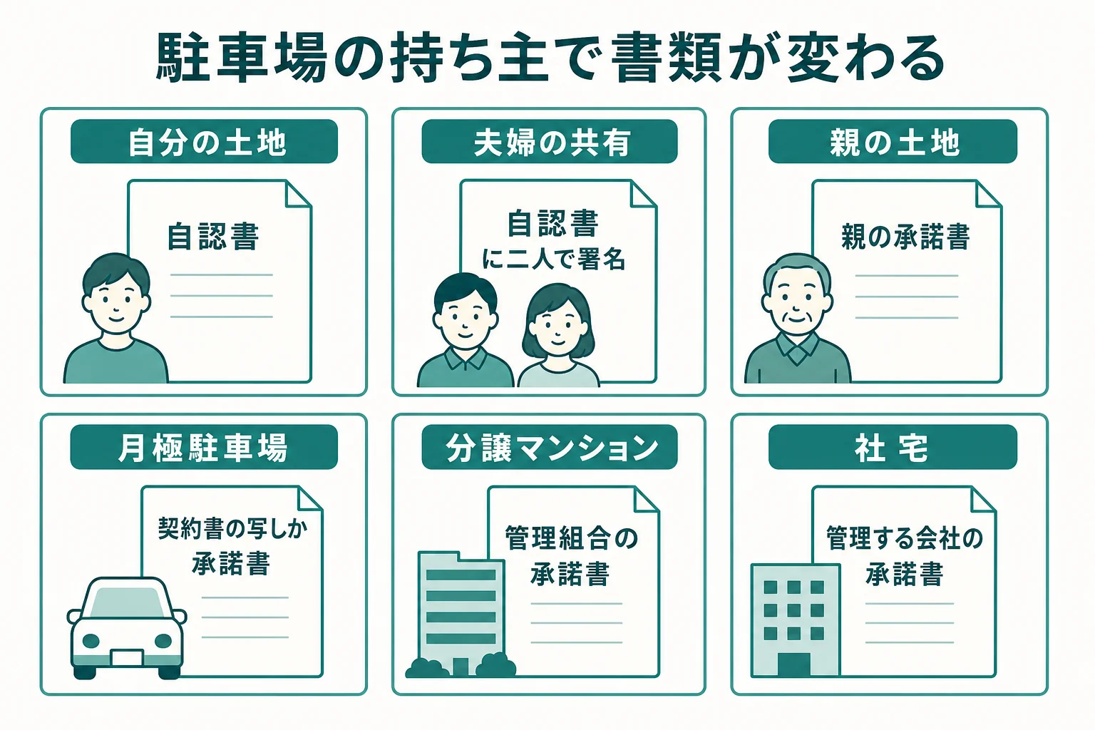 駐車場の持ち主ごとに、車庫証明で出す使用権原の書類が変わることを示した図解