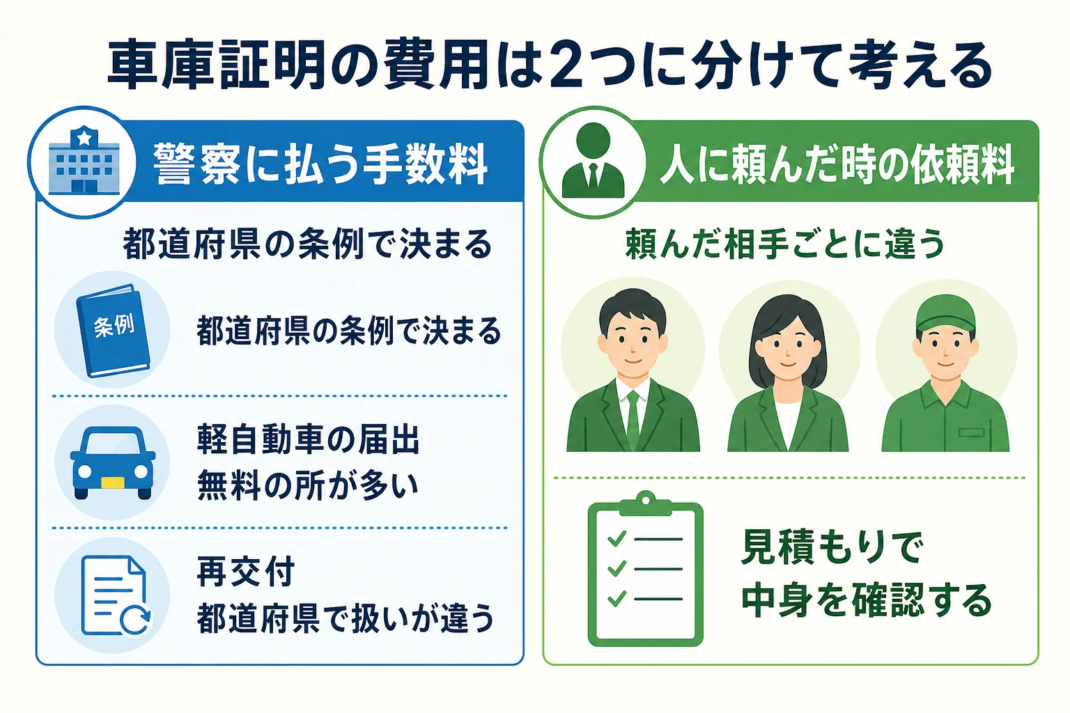 車庫証明の費用を警察の手数料と依頼料の2つに分けて考える図解