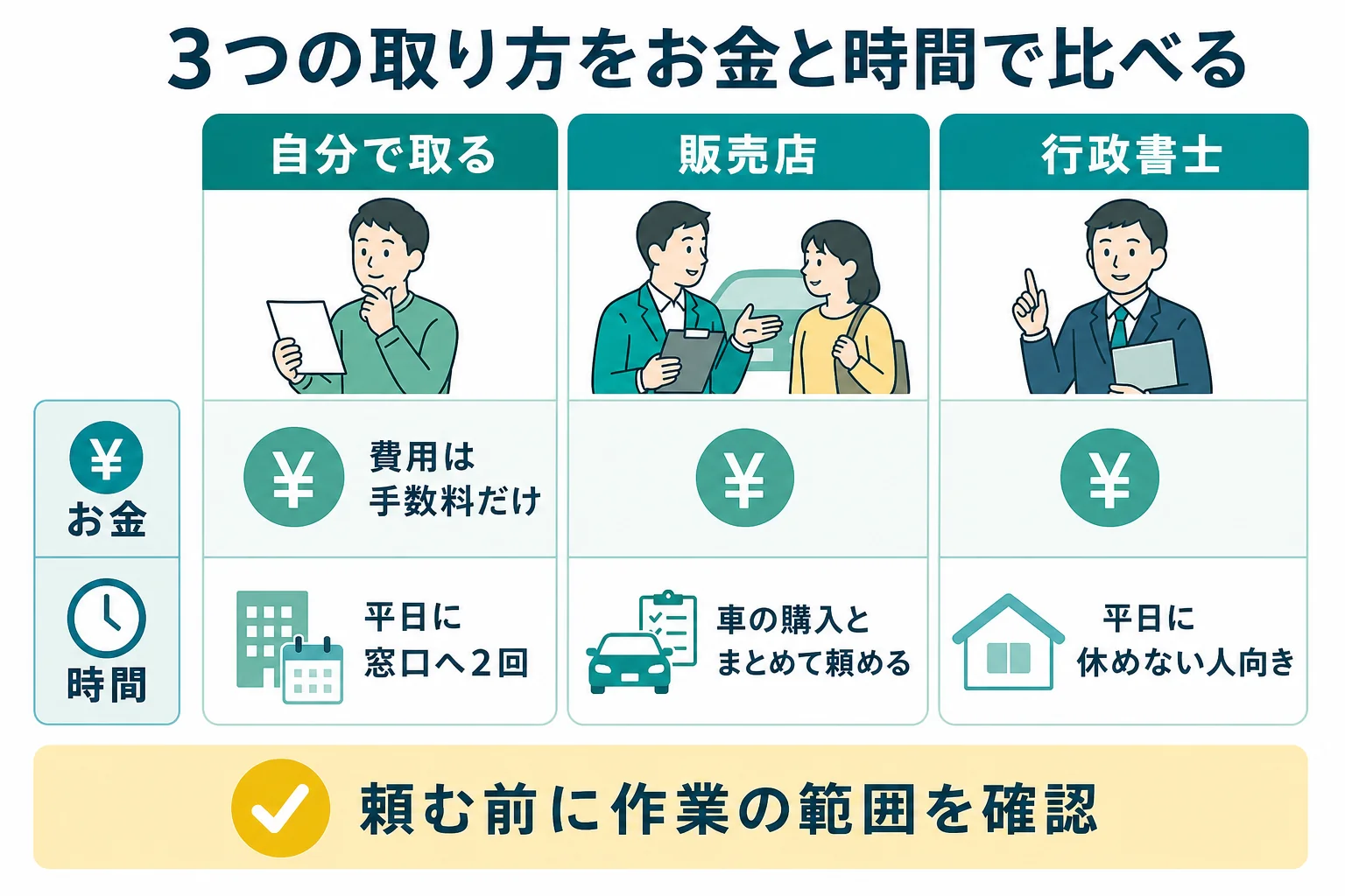 車庫証明を自分で取る・販売店に頼む・行政書士に頼む場合のお金と時間を比べた図解