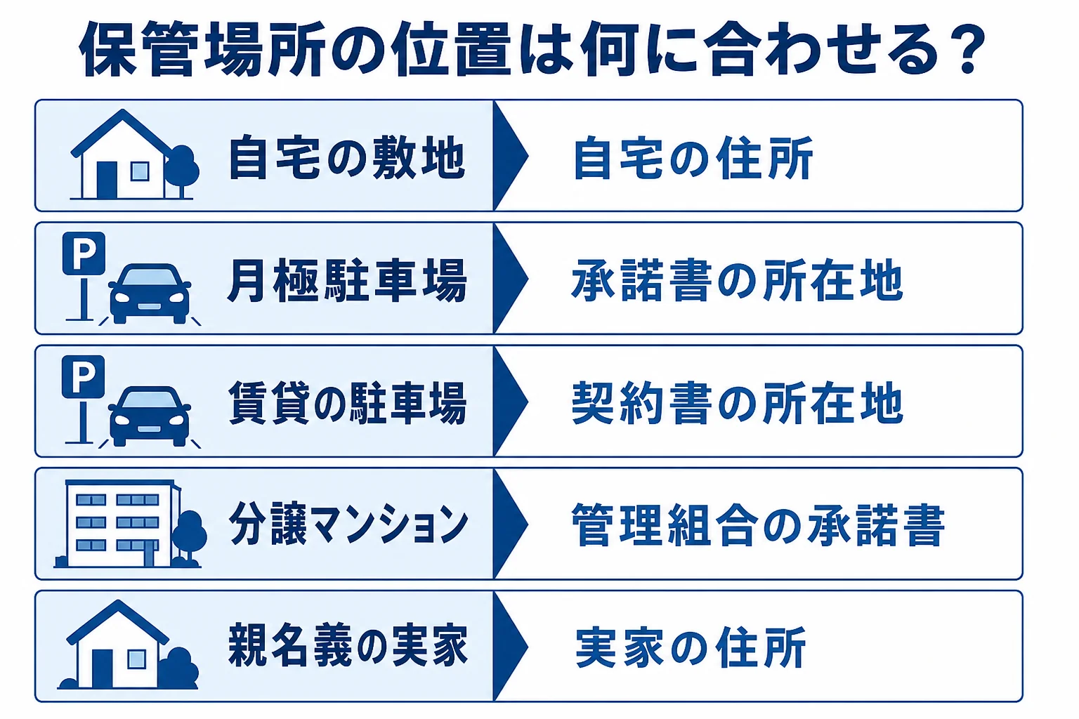 自宅・月極駐車場・マンションの駐車場ごとに、保管場所の位置を何に合わせて書くかを示した図解