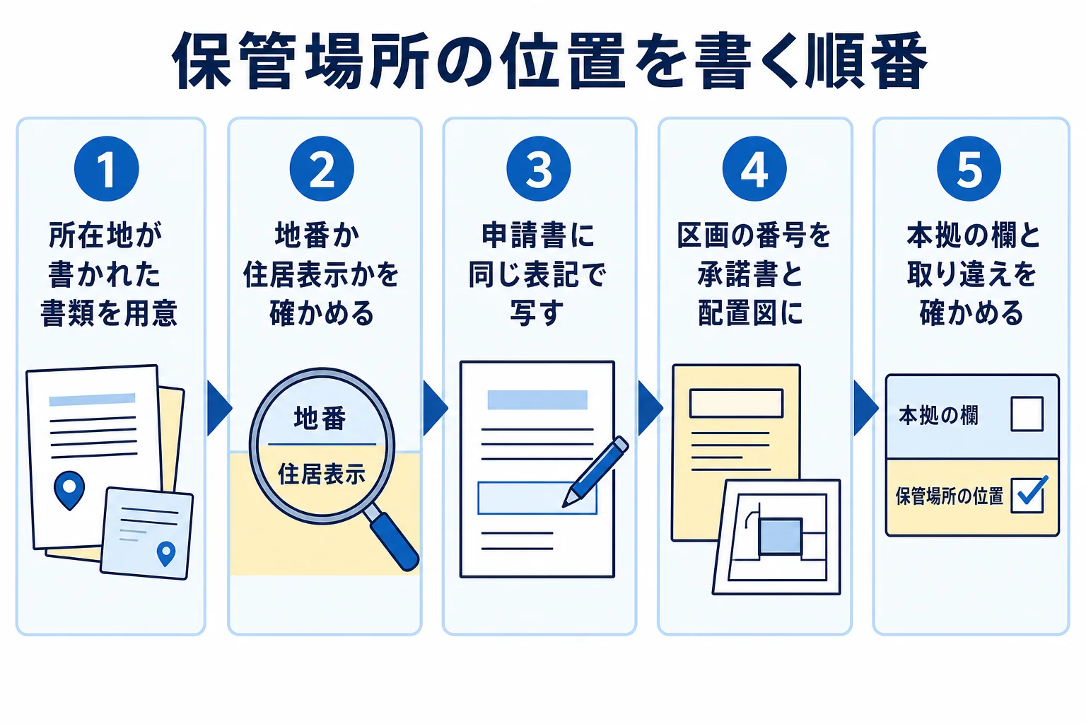 保管場所の位置を書く手順を、書類の用意から表記をそろえるまでの順番で示した図解