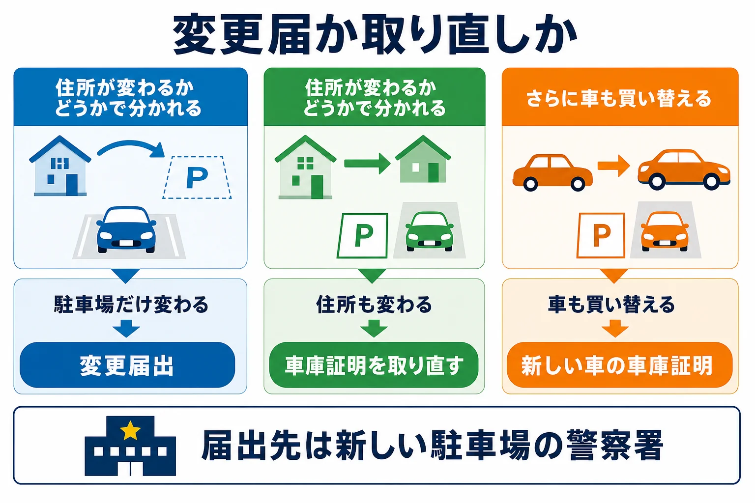 駐車場だけ変わる時は変更届出、住所も変わる時は車庫証明の取り直しになることを示した図解