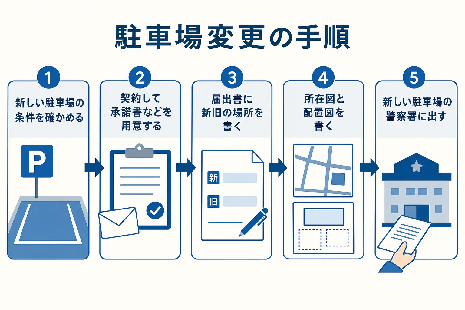 普通車で駐車場だけを変える時の、保管場所の変更届出までの手順を示した図解