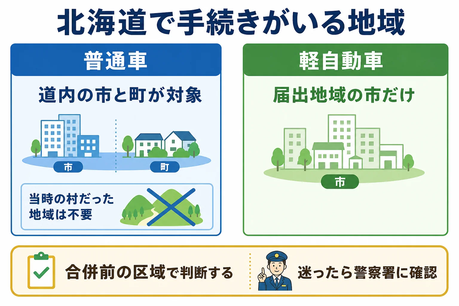 北海道で普通車の車庫証明と軽自動車の届出が必要な地域の違いをまとめた図解