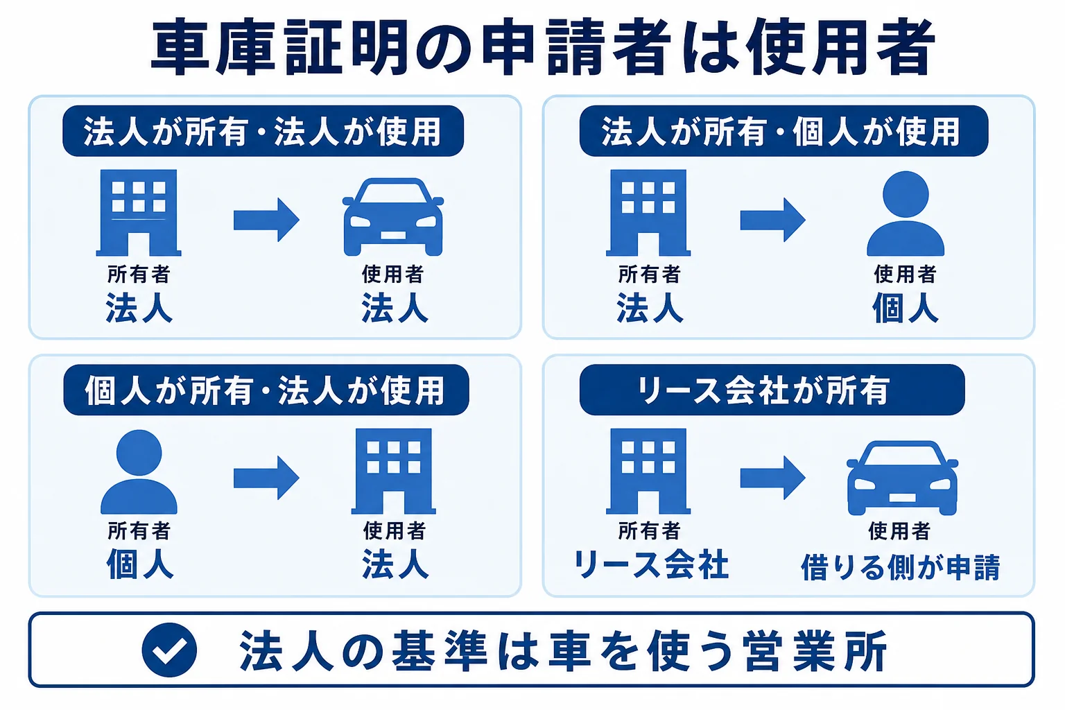 所有者と使用者の組み合わせごとに、車庫証明の申請者は使用者になることを示した図解