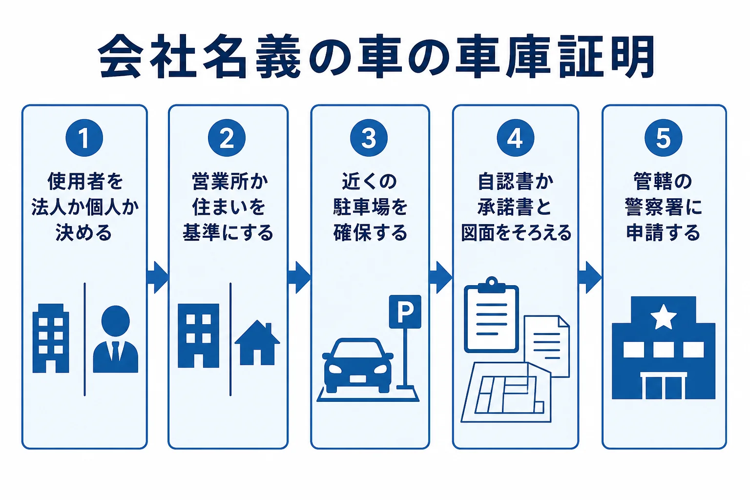 会社名義の車で、使用者を決めてから車庫証明を申請するまでの流れの図解