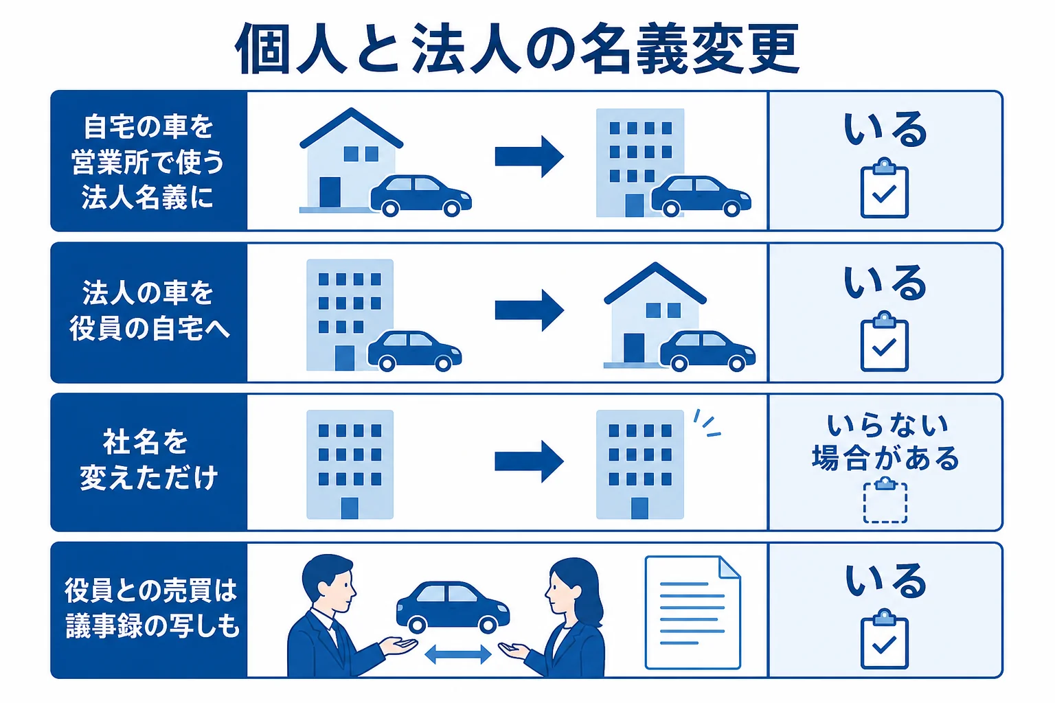 個人と法人の間で名義を変える時に、使用の本拠が変わるかどうかで車庫証明の要否が分かれることを示した図解