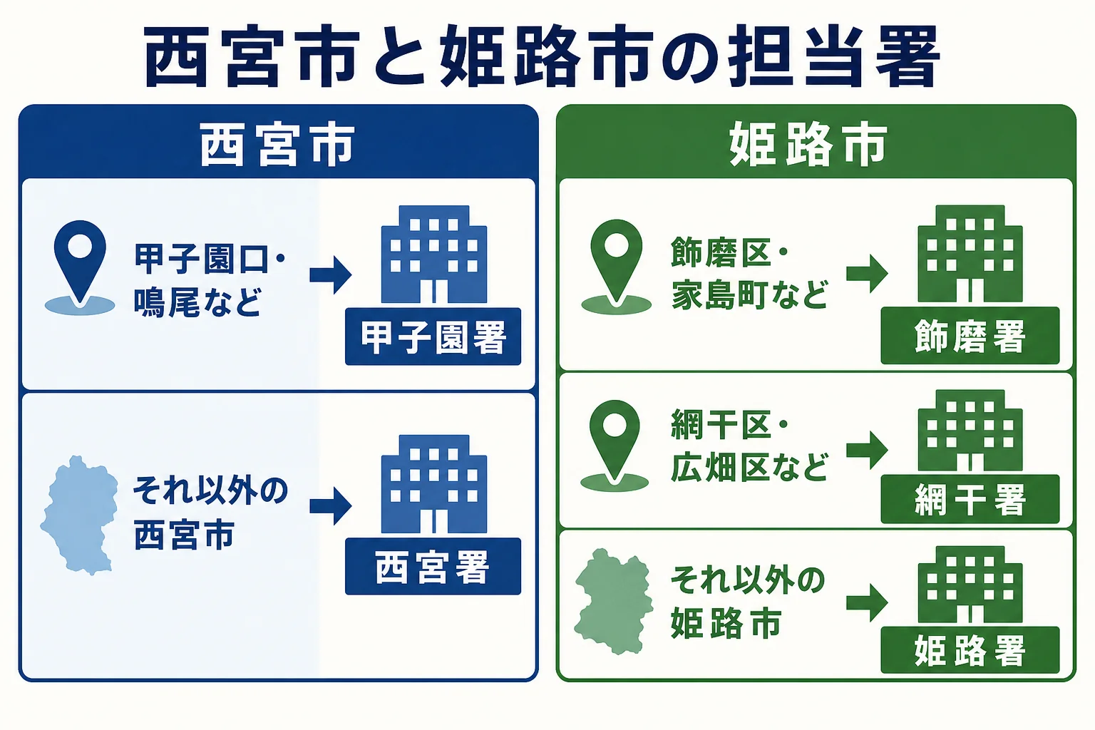 西宮市と姫路市で車庫証明の担当警察署が地区で分かれる様子をまとめた図解