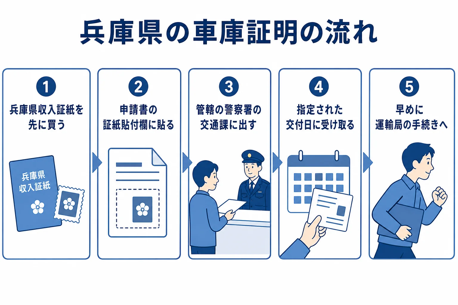兵庫県で申請から交付、運輸局への提出までの流れの図解