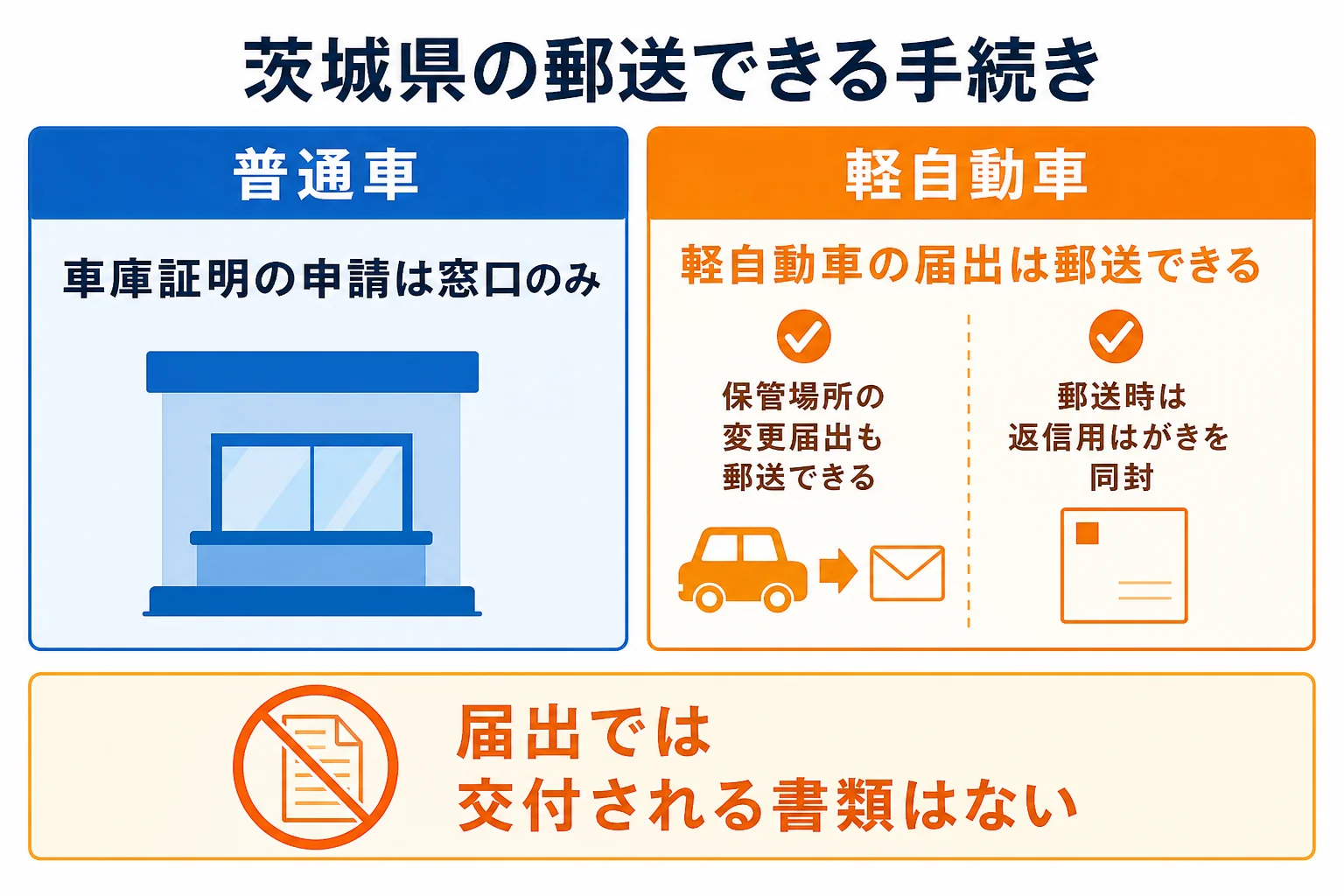 茨城県で郵送できる手続きとできない手続きを分けた図解
