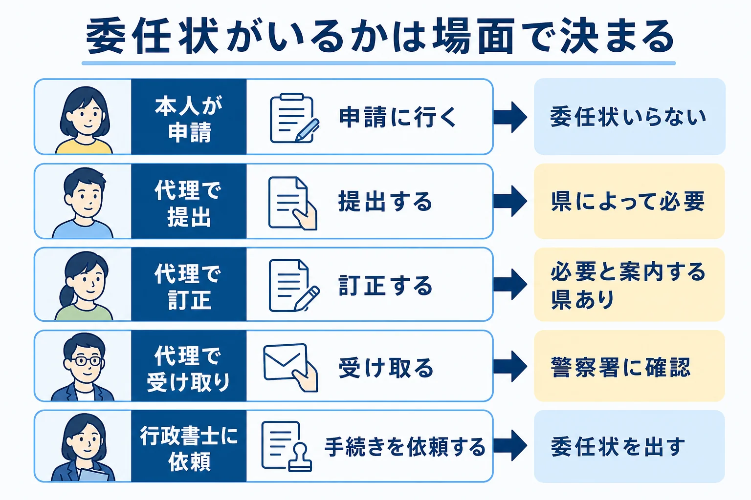 車庫証明の委任状がいるかを申請・訂正・受け取りの場面別に分けた図解