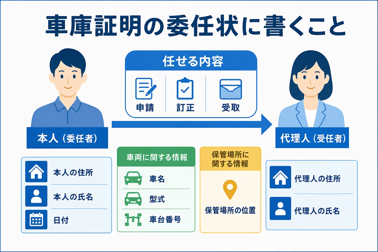 車庫証明の委任状に書く項目を並べた図解