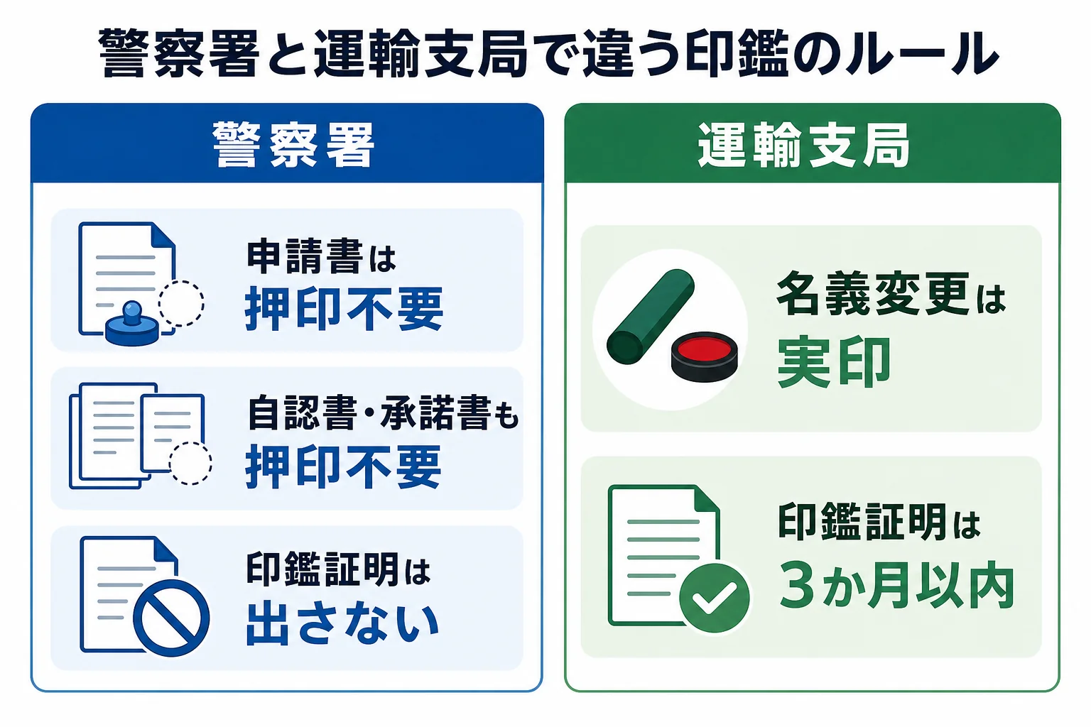 車庫証明では押印も印鑑証明も要らず、運輸支局での登録では実印と印鑑証明が必要になることを並べて比べた図解