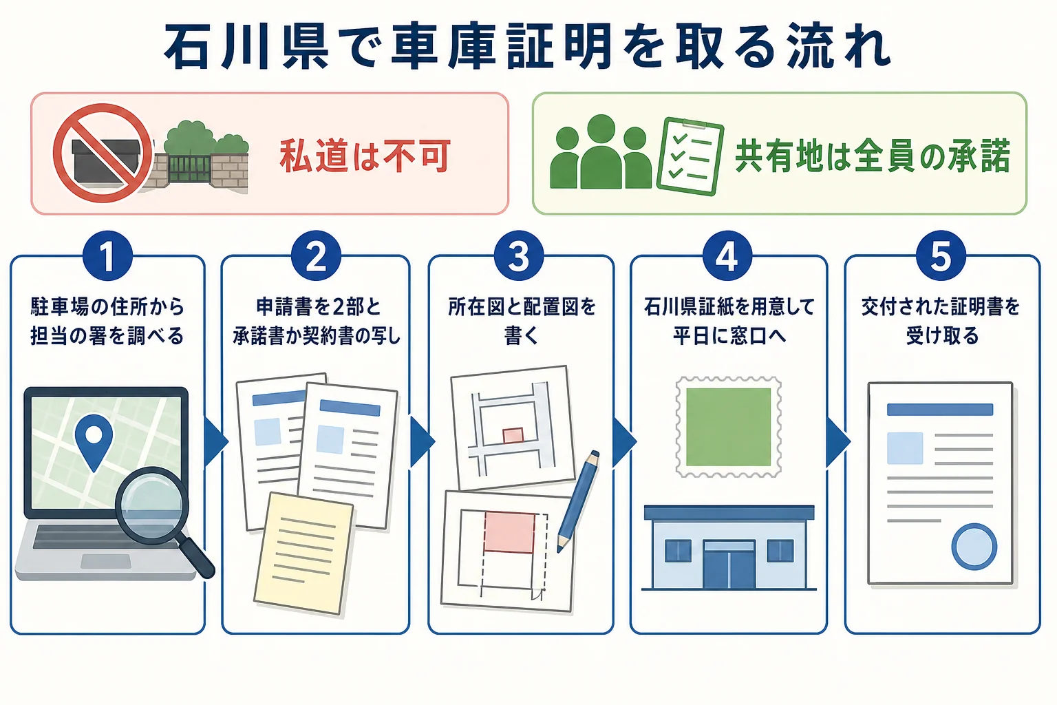 石川県で車庫証明を申請してから受け取るまでの手順の図解