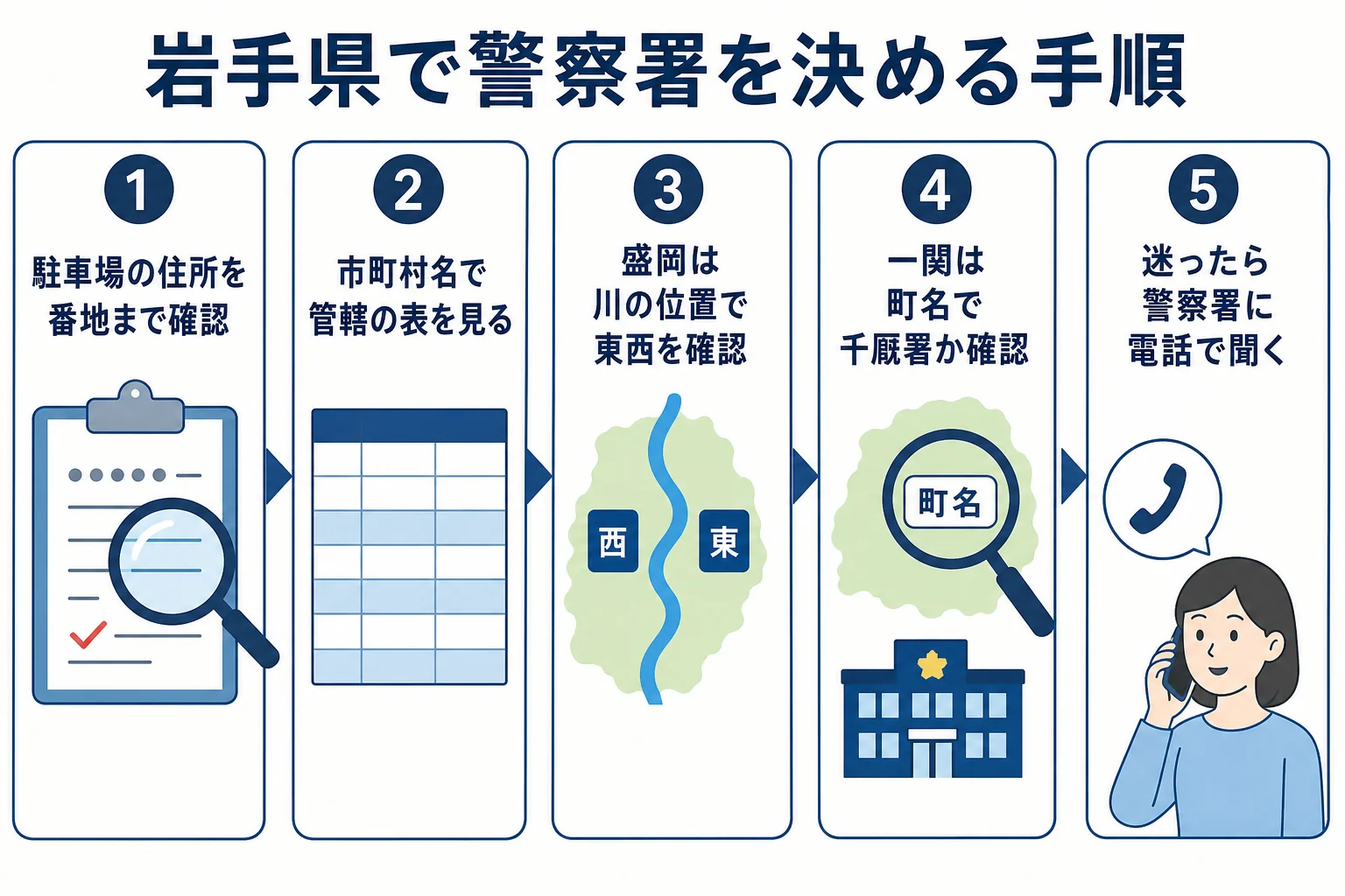 岩手県で車庫証明を出す警察署の探し方をまとめた図解