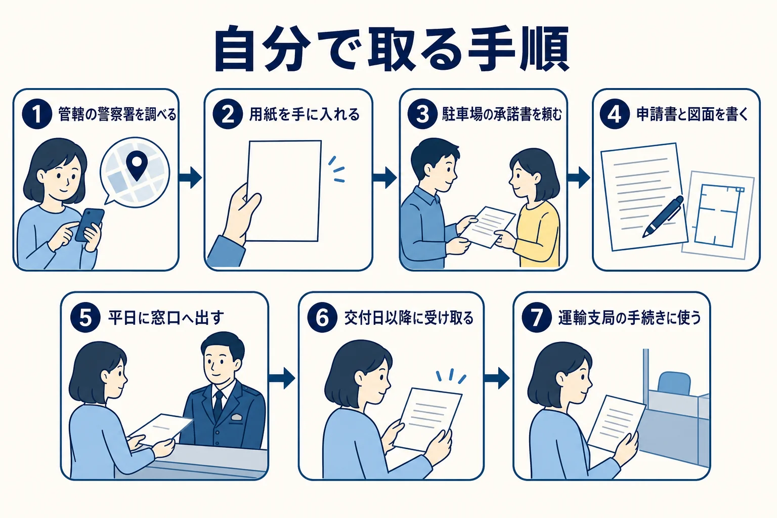 車庫証明を自分で取る時の、警察署の確認から受け取りまでの手順を順番に並べた図解