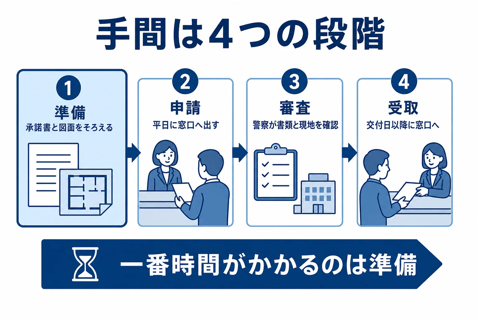 自分で車庫証明を取る時の手間を、準備・申請・審査・受取の4段階に分けて示した図解