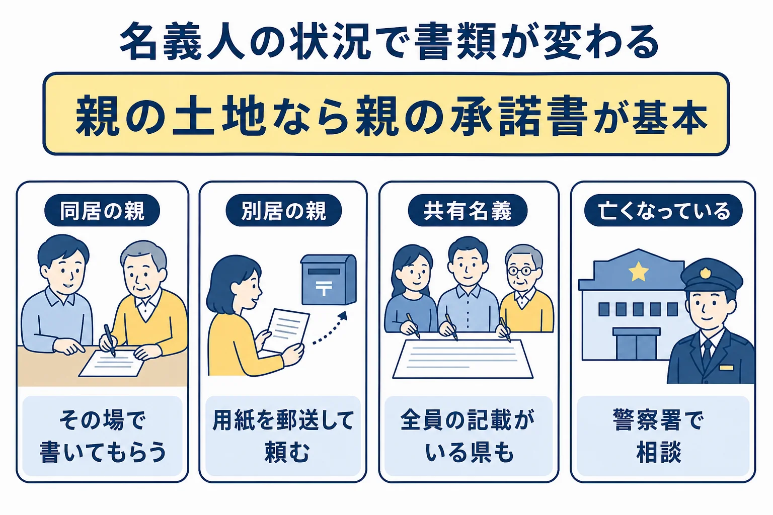 実家の土地の名義人が健在・別居・共有・死亡の場合に、どの書類をどう用意するかを並べた図解