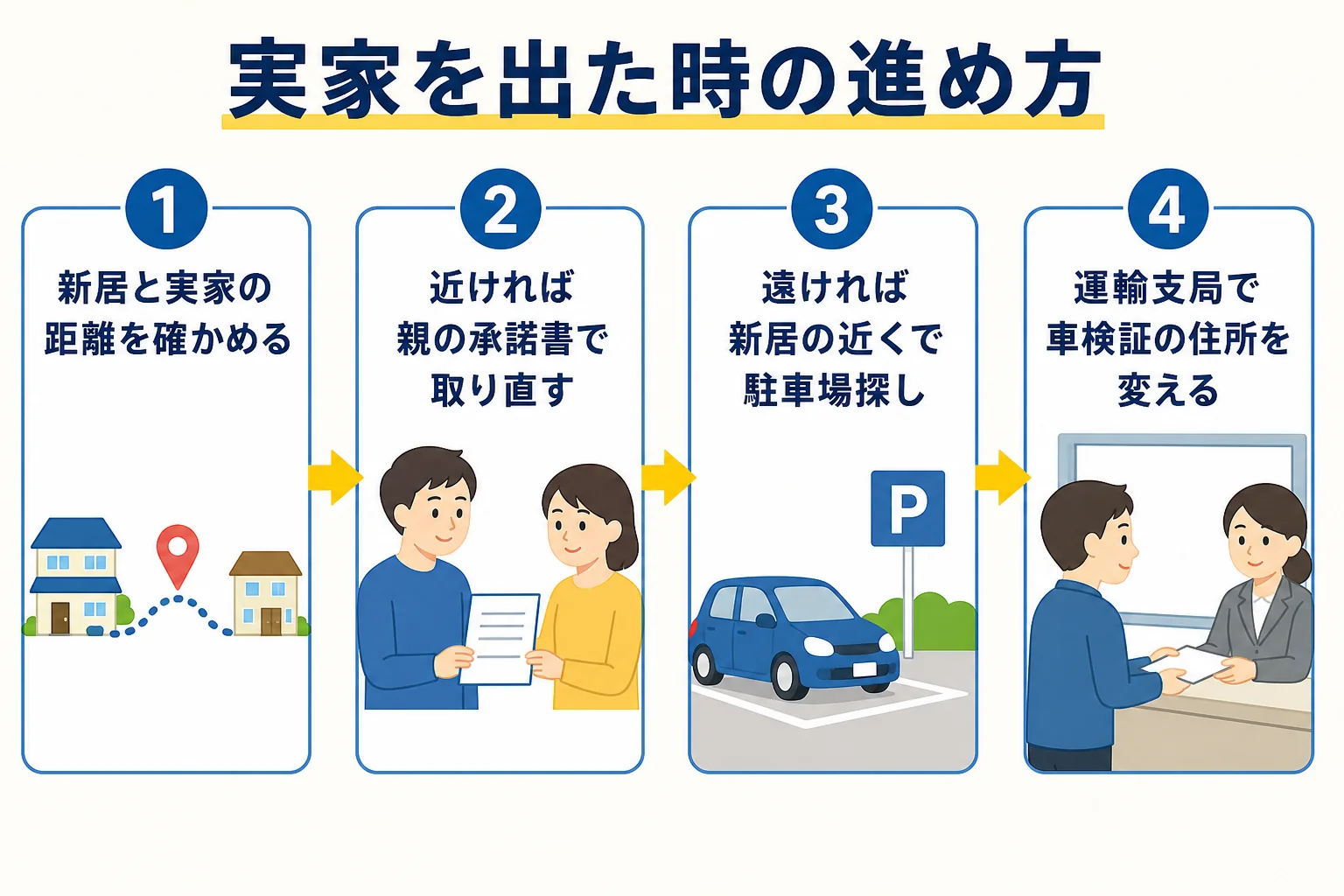 実家を出て引っ越した時に、車庫証明を取り直して車検証の住所を変えるまでの流れを示した図解