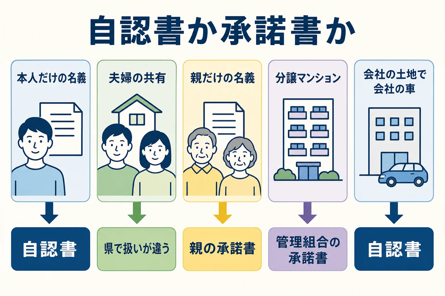 土地と建物の名義に本人が入っているかで、自認書か承諾書かを選ぶ判定表の図解