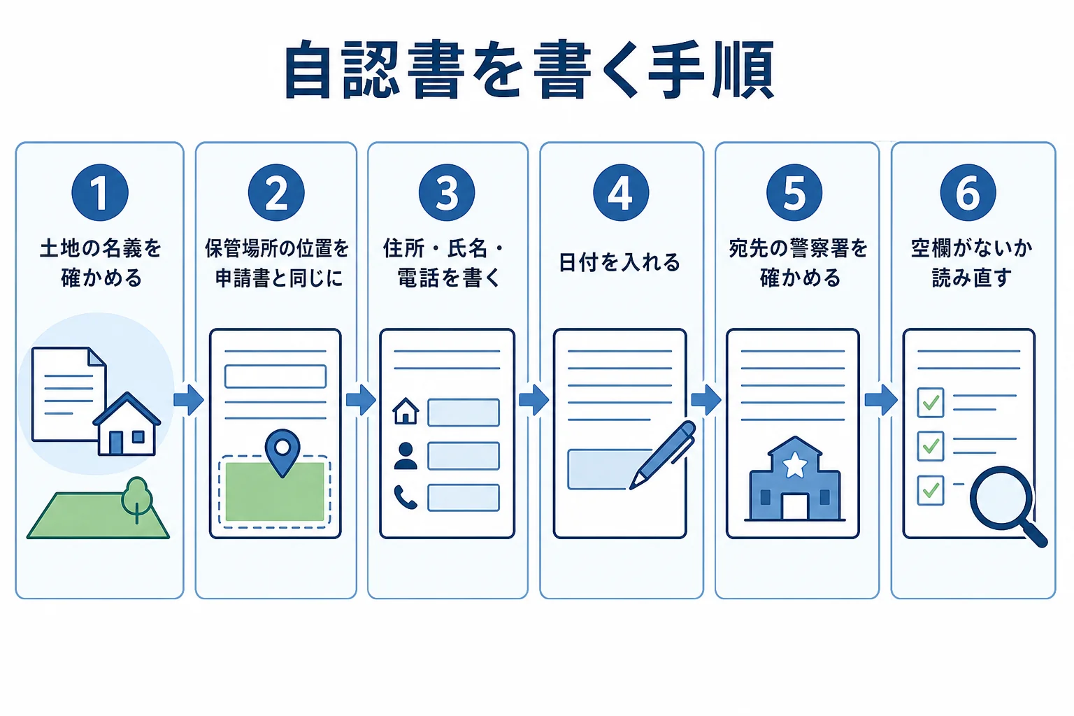 自認書を書く前の名義確認から読み直しまでの手順を順番に並べた図解
