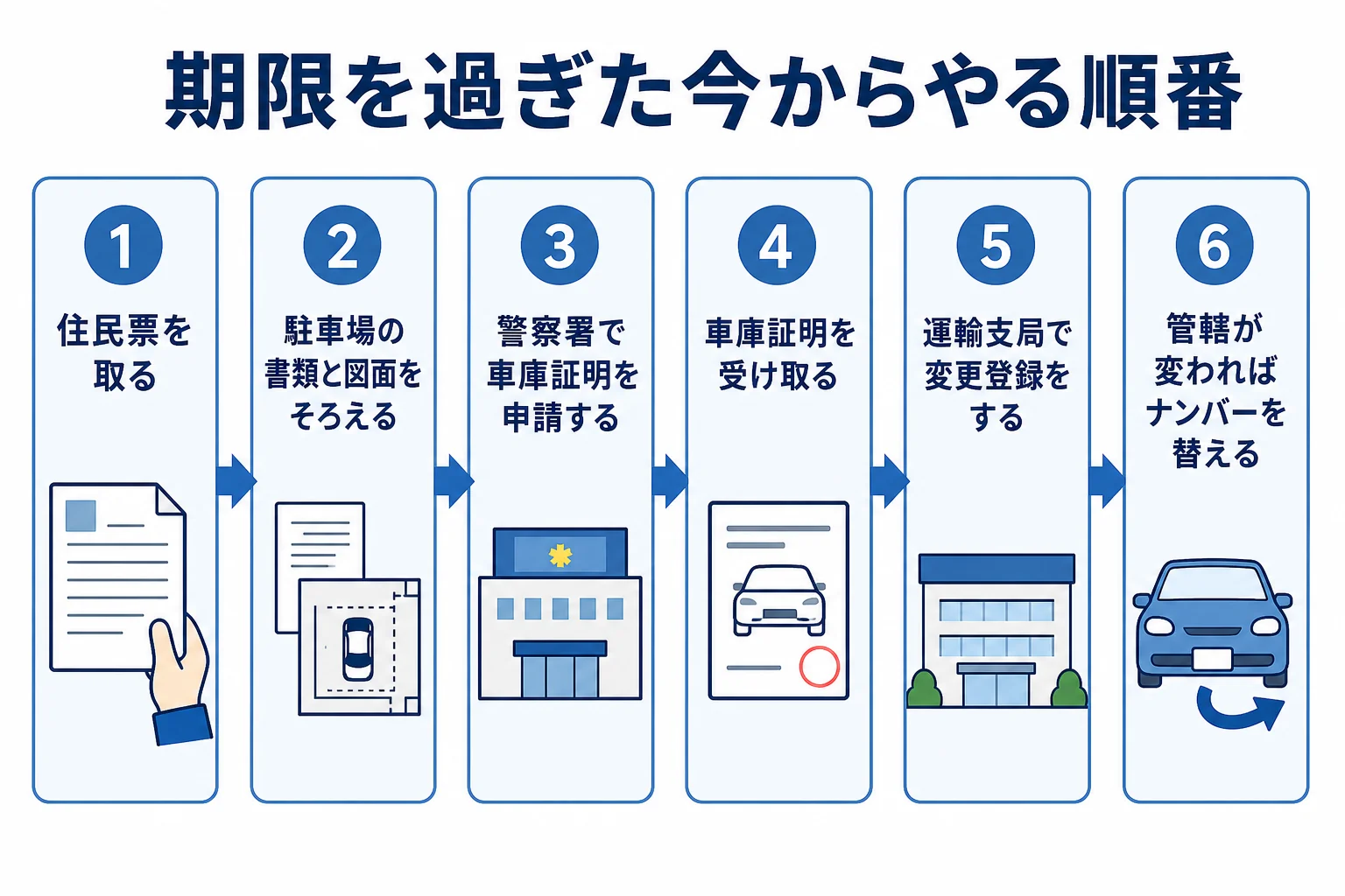 15日を過ぎた時に車庫証明から変更登録・ナンバーまで進める順番を示した図解