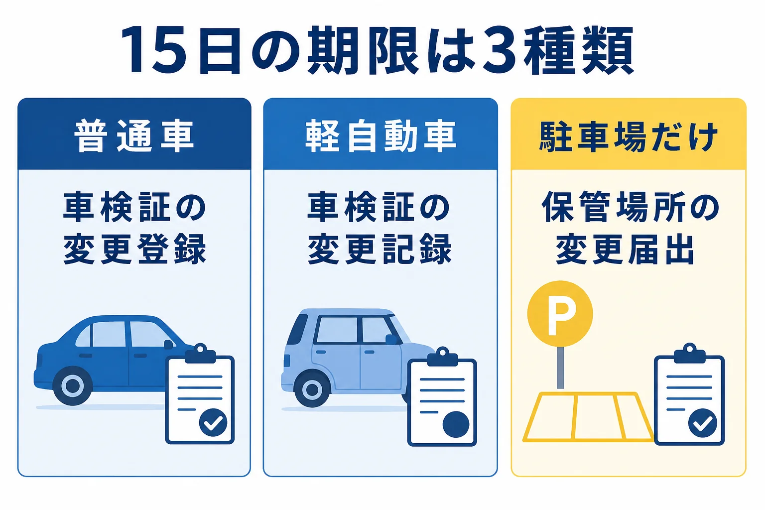 15日以内という期限が普通車の変更登録・軽自動車の変更記録・保管場所の変更届出の3つにあることを示した図解