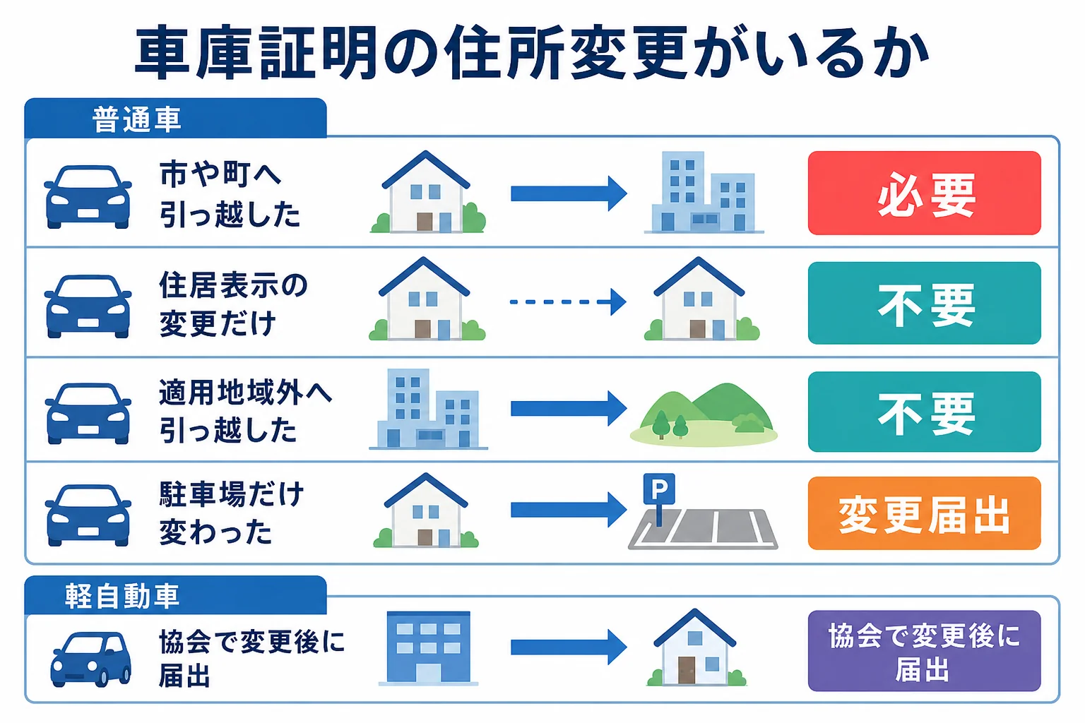 車庫証明の住所変更が必要な場合といらない場合を整理した図解