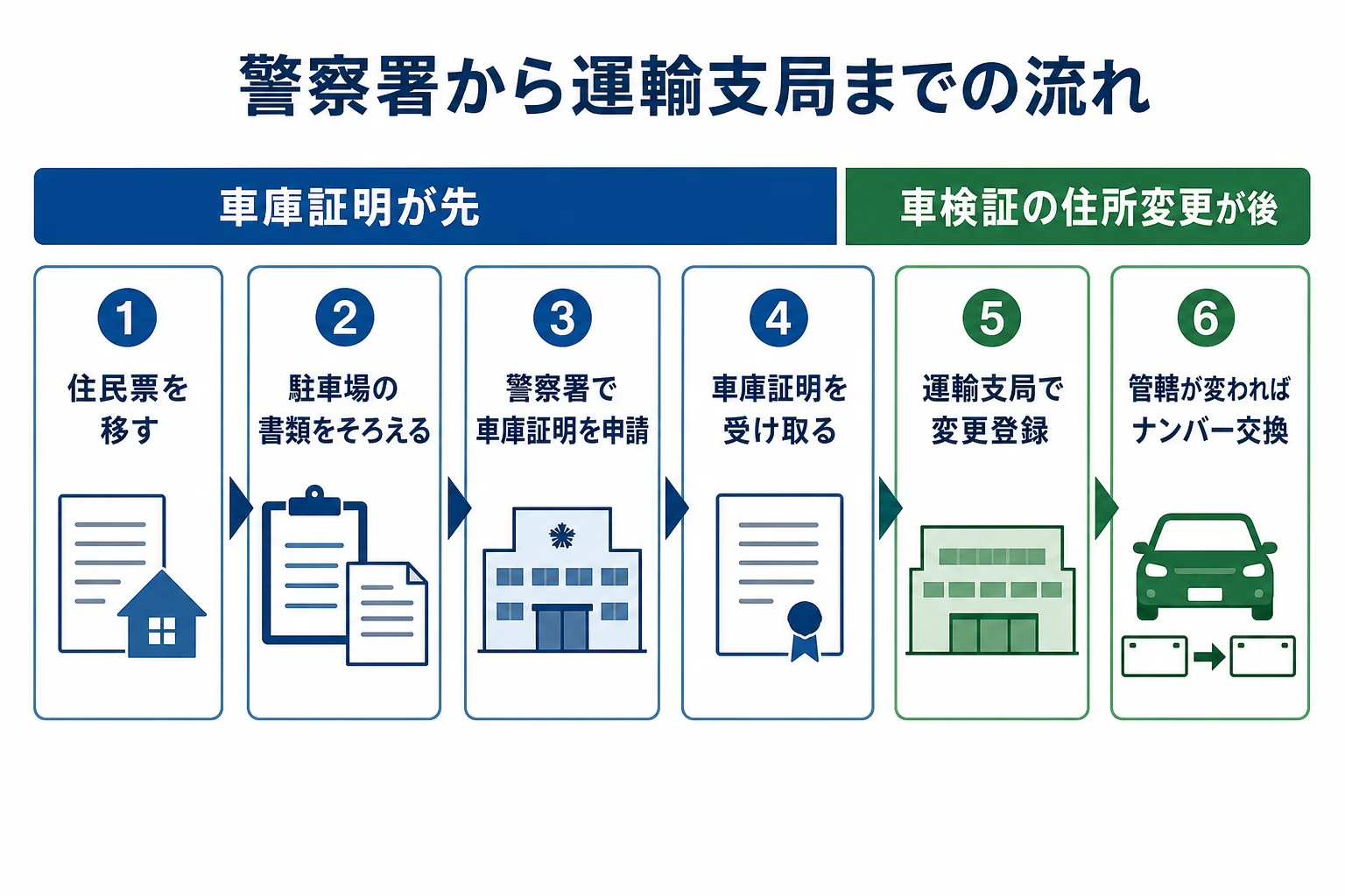 警察署での車庫証明から運輸支局での住所変更とナンバー交換までの流れをまとめた図解