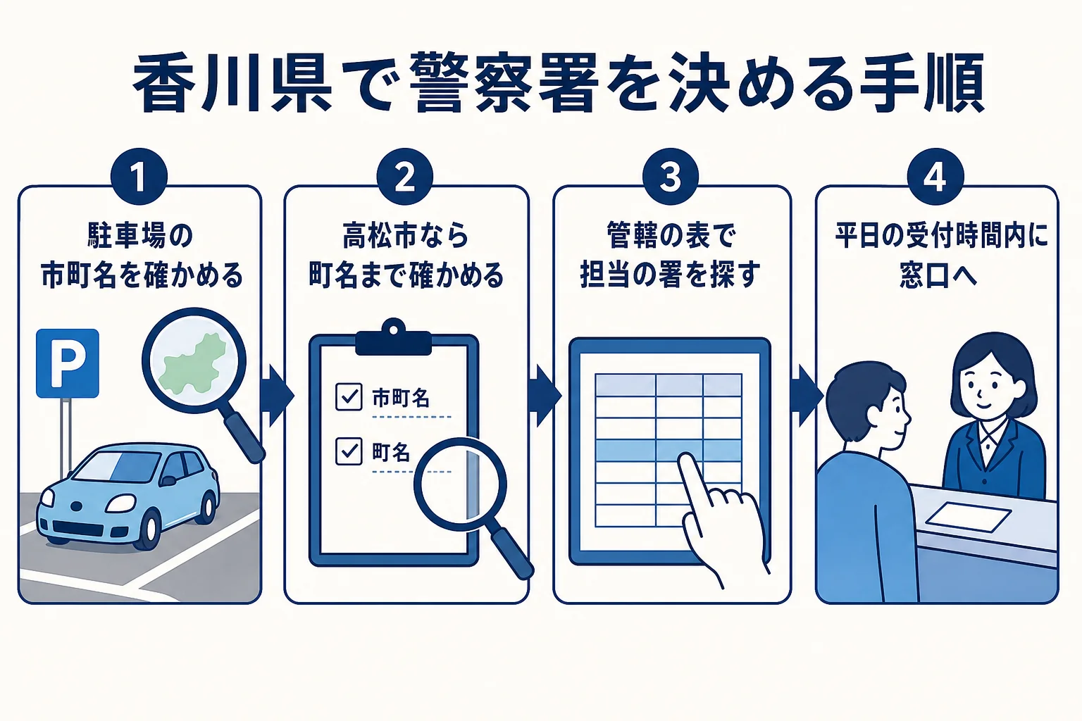 香川県で車庫証明を出す警察署の見つけ方を順番に示した図解