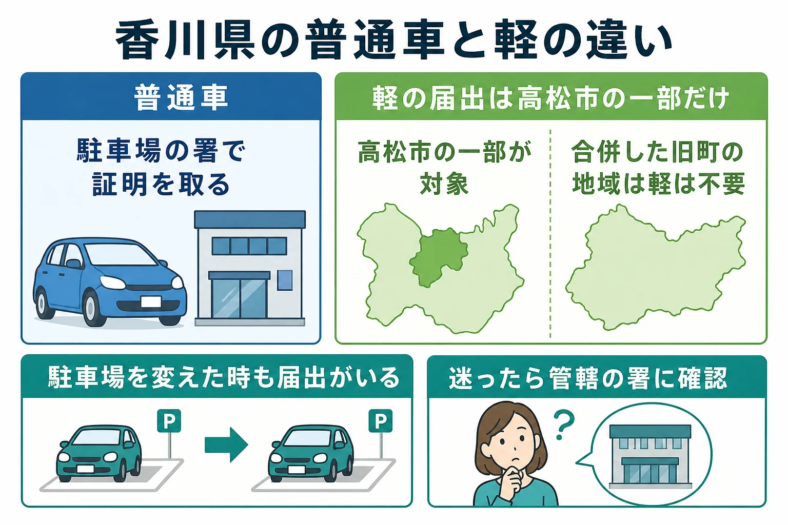 香川県で普通車の車庫証明と軽自動車の届出が必要になる場面を比べた図解