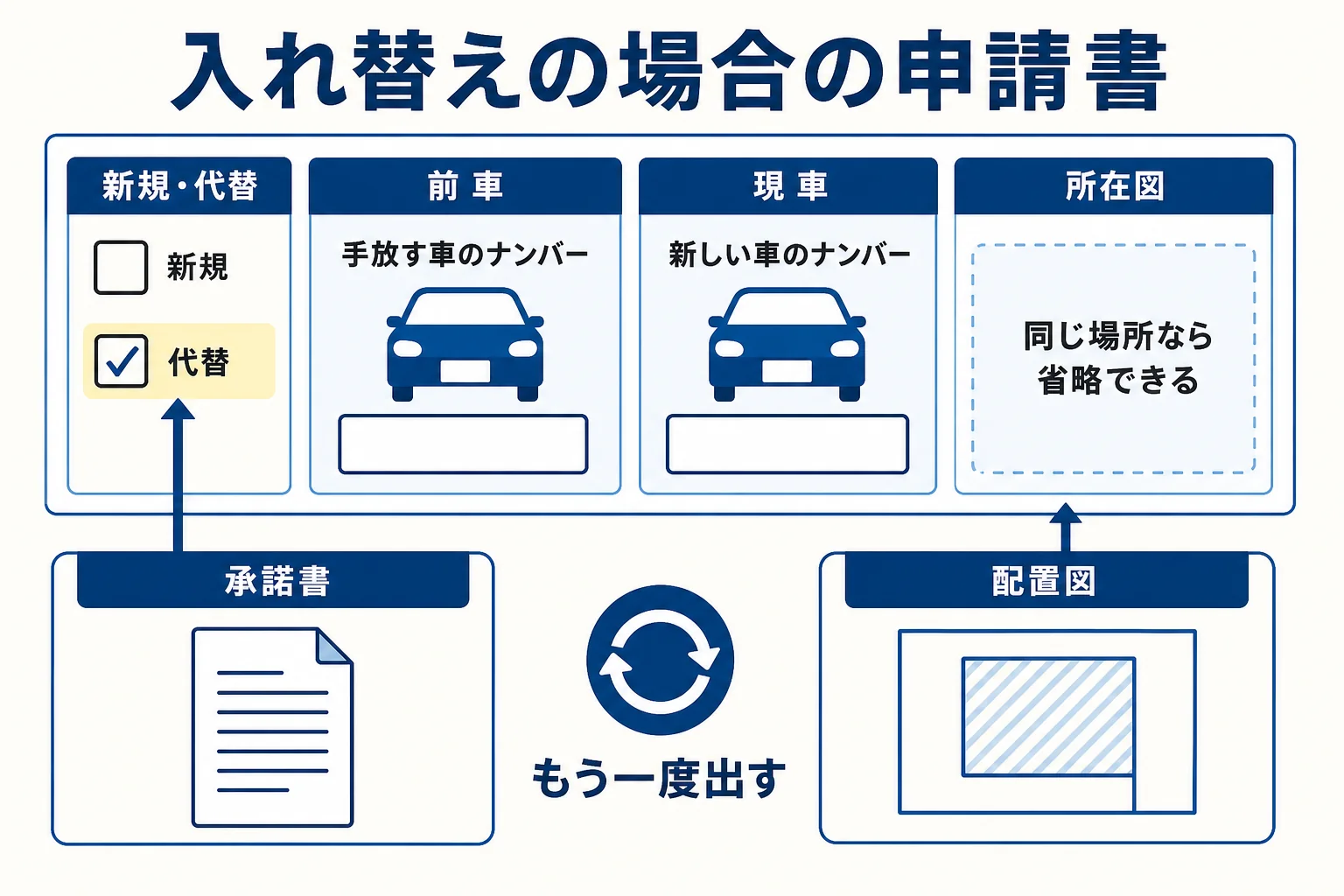 入れ替えの場合の申請書で、代替・前車・現車の欄を書き、所在図を省けることを示した図解