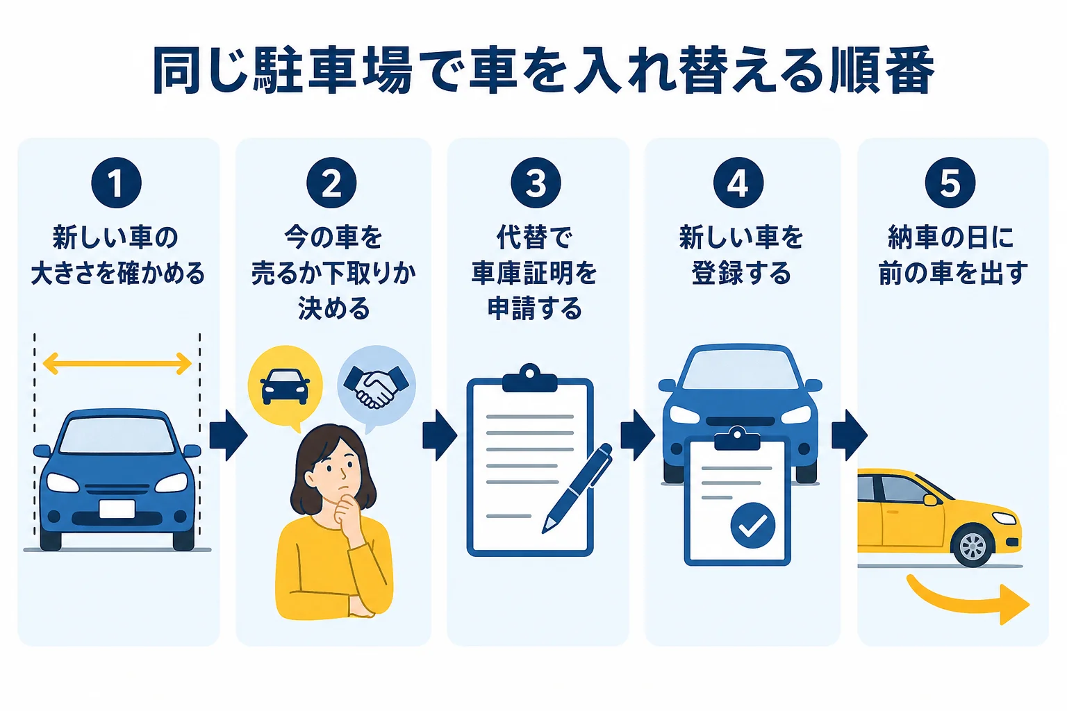 同じ駐車場で車を入れ替える時の、車庫証明の申請から前の車の引き渡しまでの順番の図解