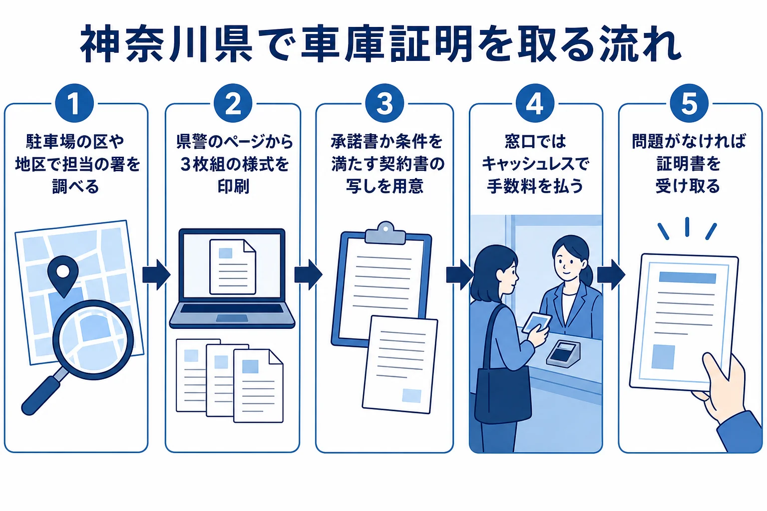 神奈川県で車庫証明を申請してから受け取るまでの流れの図解