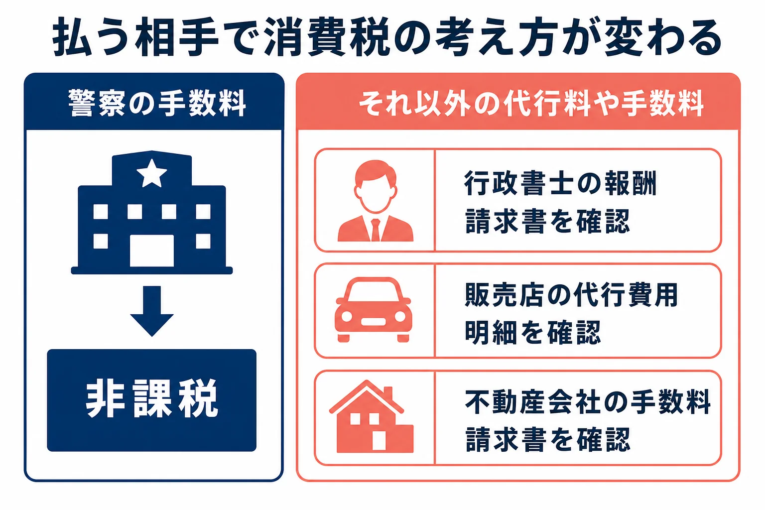 車庫証明にかかるお金を払う相手ごとに分けて消費税の考え方を整理した図解