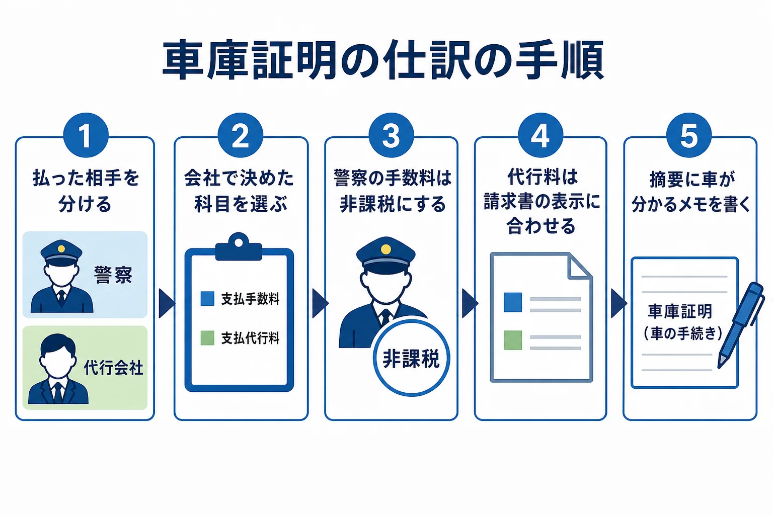 車庫証明の手数料を仕訳する時の手順を順番に示した図解