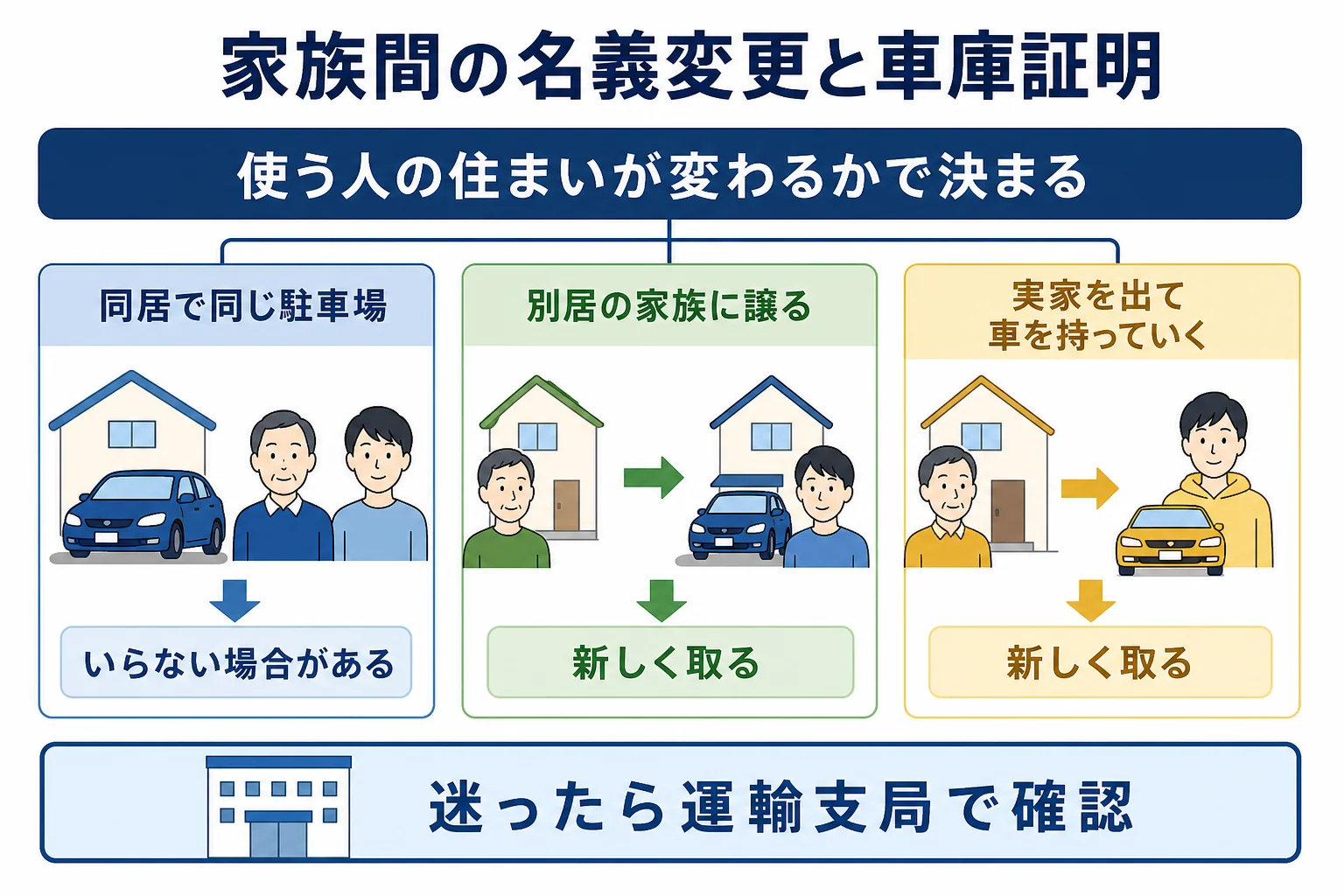 家族間の名義変更を、同居か別居か、駐車場が同じかで分けて車庫証明の要否を示した図解
