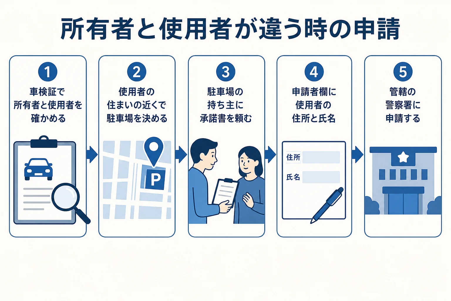 所有者と使用者が違う車で、車庫証明の申請者を使用者にそろえて申請する流れの図解