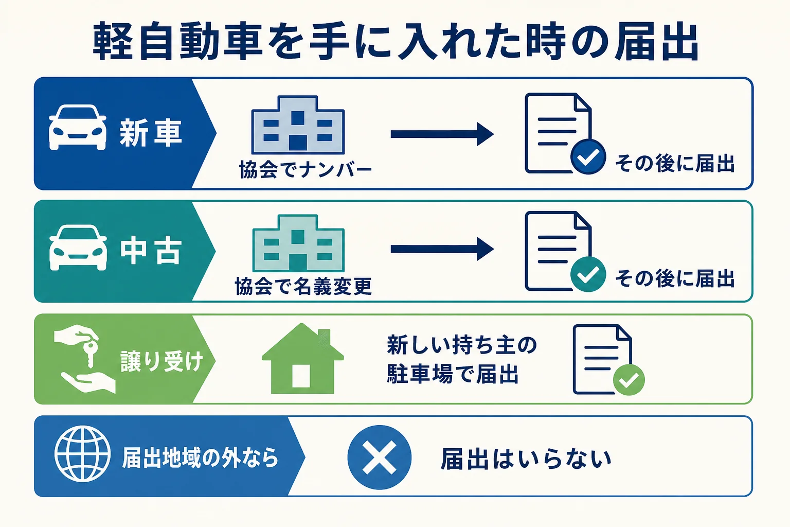 軽自動車を新車で買う・中古で買う・譲り受ける時の、協会での手続きと届出のタイミングを並べた図解