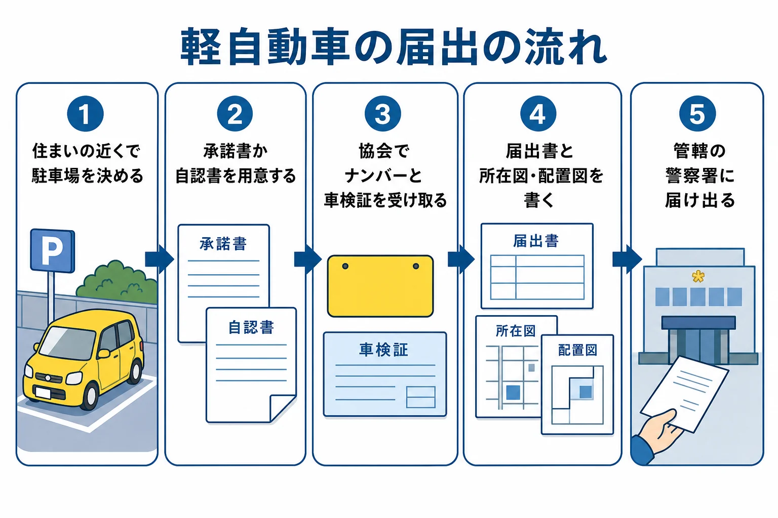 軽自動車を買ってから、協会での登録を経て警察署へ保管場所を届け出るまでの流れの図解