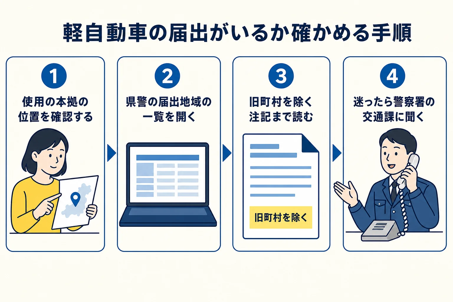 軽自動車の保管場所届出が必要な地域かどうかを確かめる手順をまとめた図解