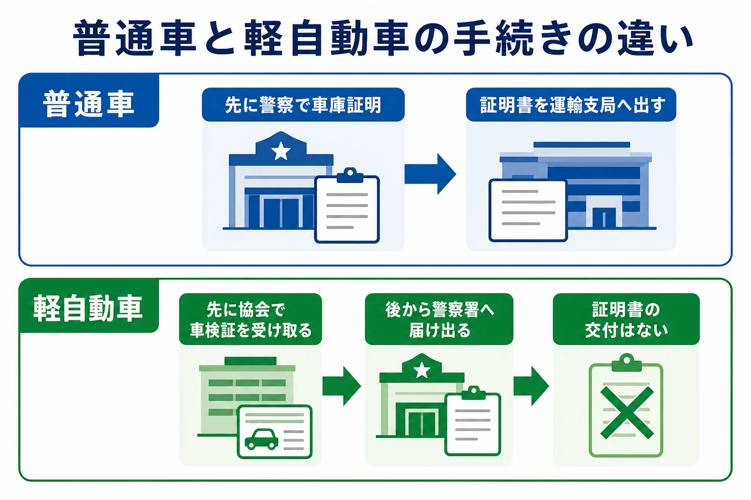 普通車の車庫証明と軽自動車の保管場所届出の順番の違いを比べた図解
