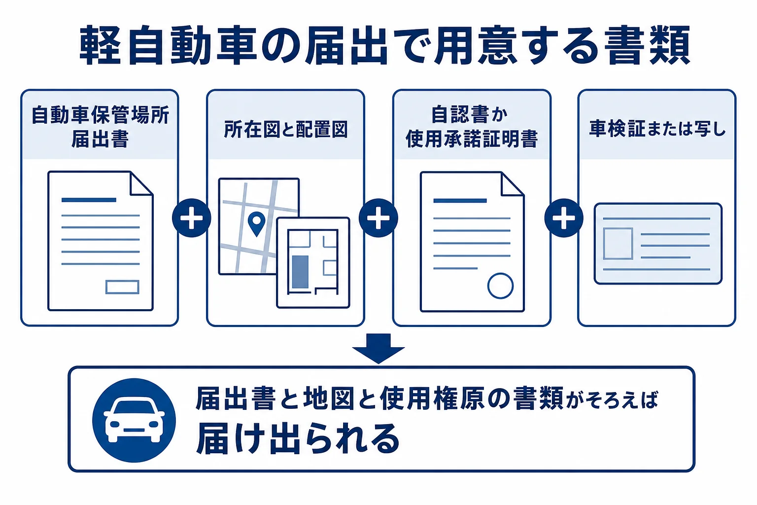 軽自動車の保管場所届出で用意する書類をチェックリストにした図解