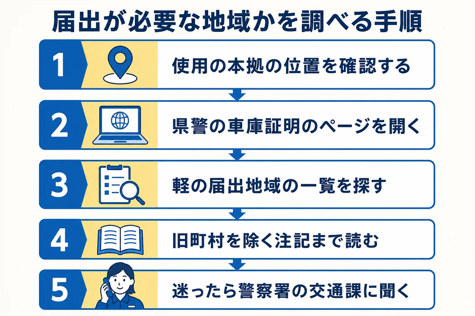 軽自動車の保管場所届出が必要な地域かを先に調べる手順を示した図解