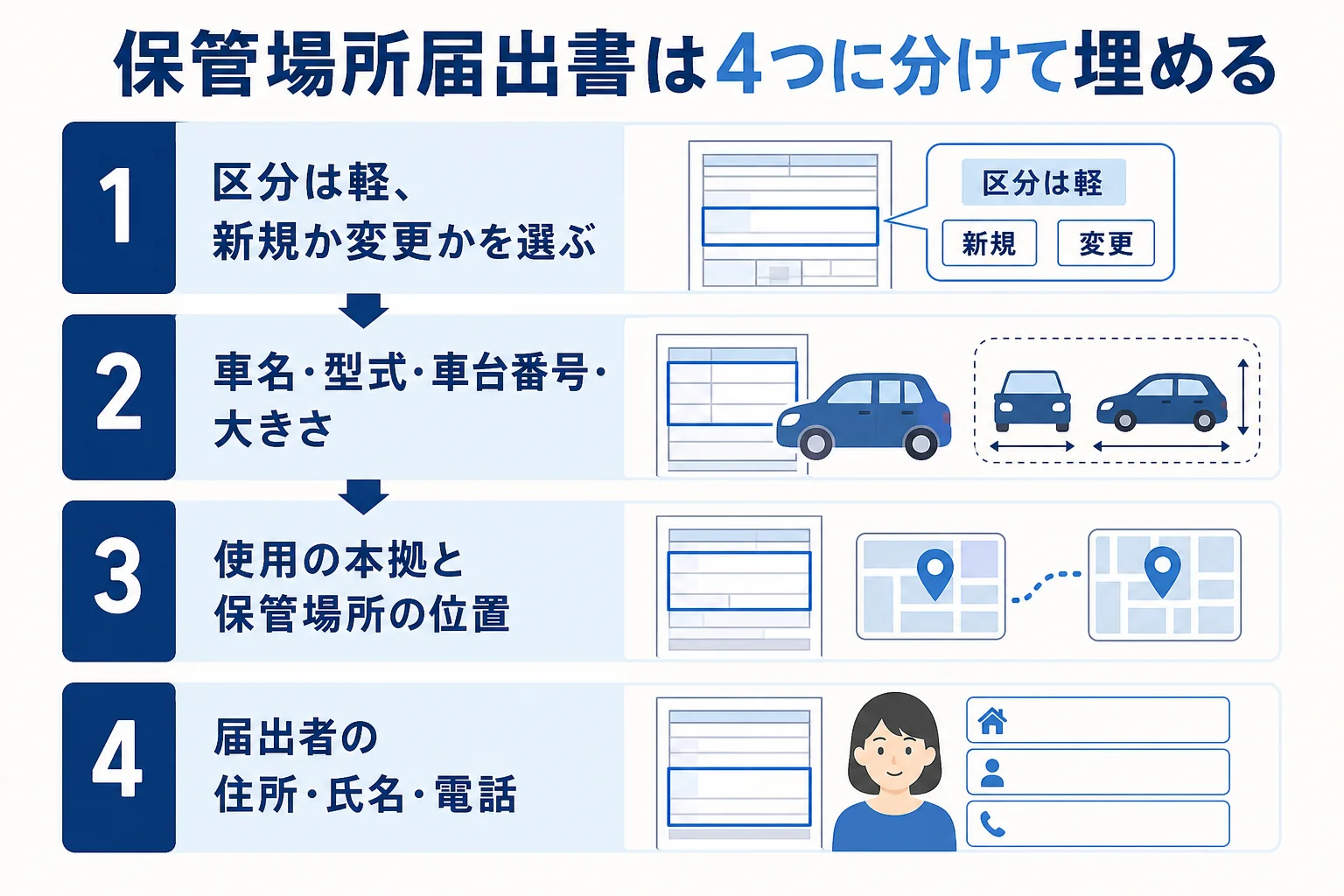 自動車保管場所届出書の欄を、車の情報・場所・届出者に分けて示した図解